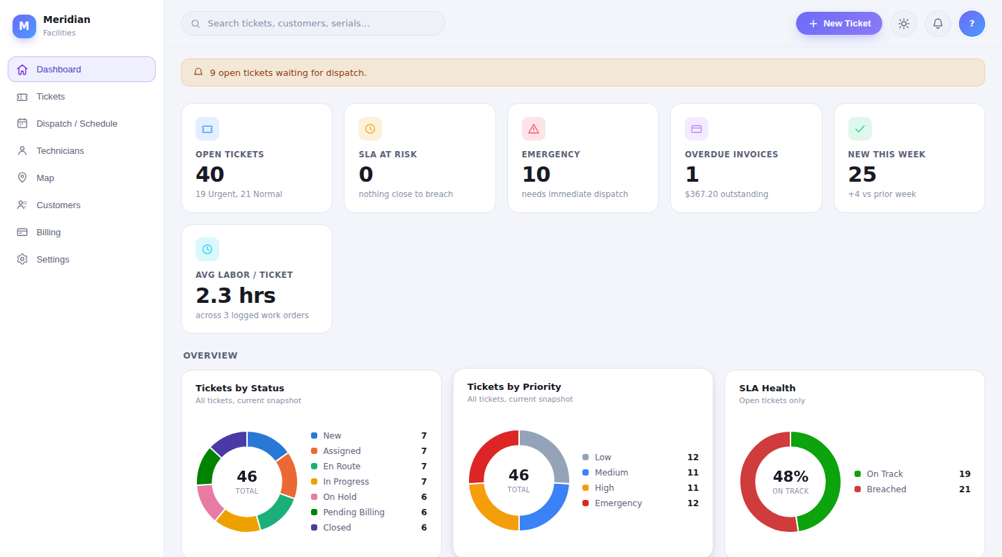 The RunSheets dashboard, showing open ticket counts, SLA health, and ticket volume charts